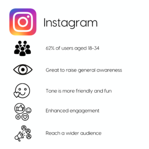 Instagram, 62% of users aged 18-34, great to raise general awareness, tone is more friendly and fun, enhanced engagement, reach a wider audience