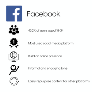 Facebook, 43.2% of users aged 18-34, most used social media platform, build an online presence, informal and engaging tone, easily repurpose content for other platforms