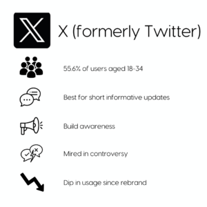 X (formerly Twitter), 55.6% of users aged 18-34, best for short informative updates, build awareness, mired in controversy, dip in usage since rebrand